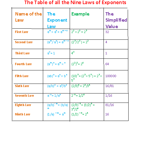 Law of Exponents